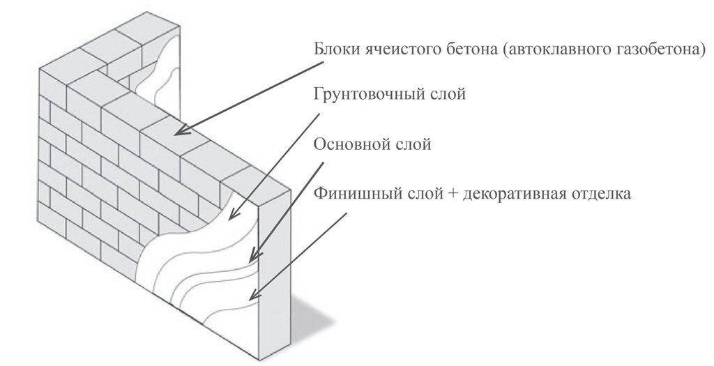 Partitions made of aerated concrete blocks