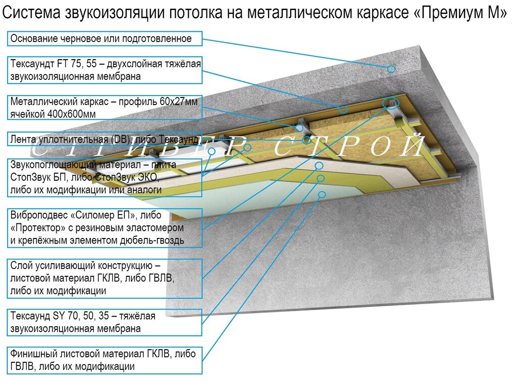 Ceiling soundproofing with Tecsound