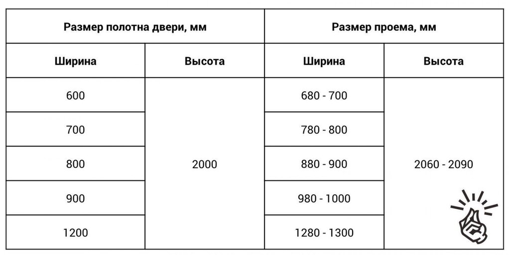 Standards for interior doors