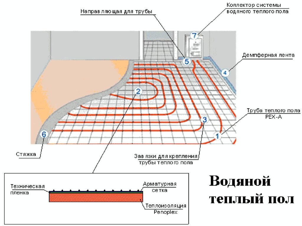 Water floor heating in a private house 43 фото